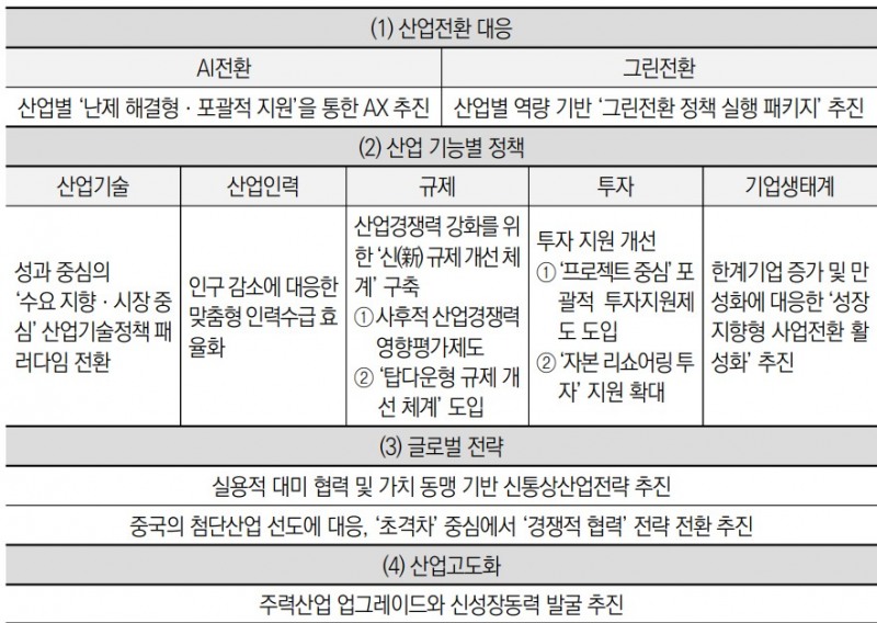 산업연구원이 제시한 국내 산업발전을 위한 4개분야 10대 과제