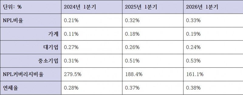 우리은행 건전성 관련 지표 추이 (단위: %)