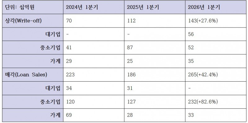 우리은행 주요 부문별 상매각 지표 추이 (단위: 십억원, %)