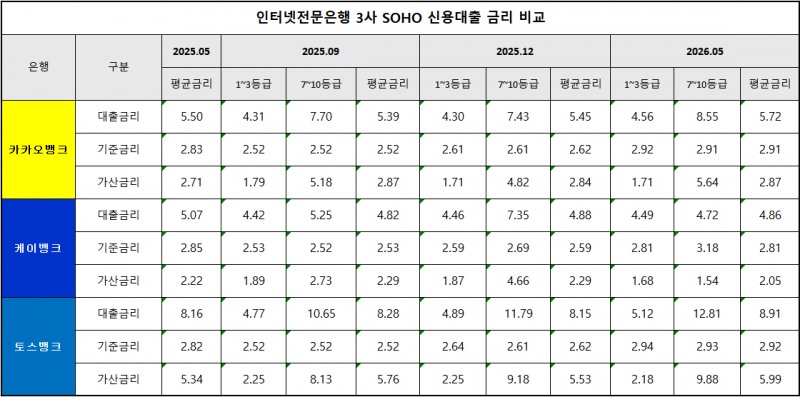 단위 : %, 출처 : 은행연합회