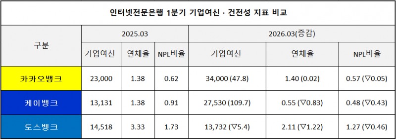 단위 : 억 원, %, %p