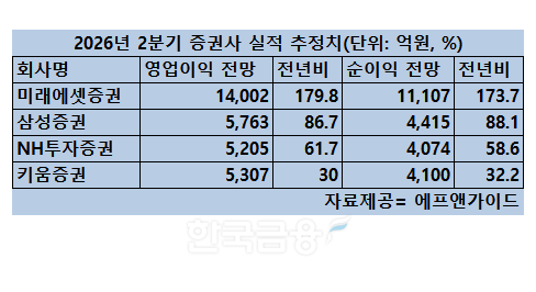 "미래에셋, 분기 연속 '1조클럽' 가시권"…2분기 대형 증권사 실적 전망 우호적