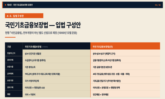 국민기초금융보장법 입법 구성안 / 사진제공=신용회복위원회