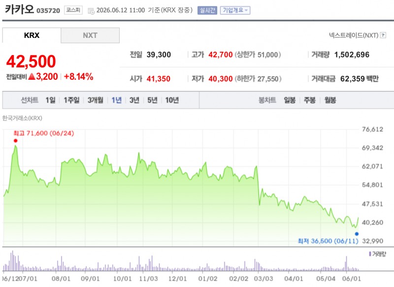 카카오 최근 1년간 주가 추이. /자료=한국거래소