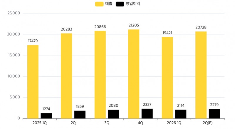 카카오 최근 1년간 분기별 실적 추이 (단위: 억 원). /자료=카카오