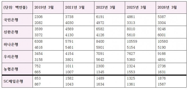 주요 은행 월평균 외화 고유동성자산(위) / 순현금유출액(아래) (단위: 백만달러)
