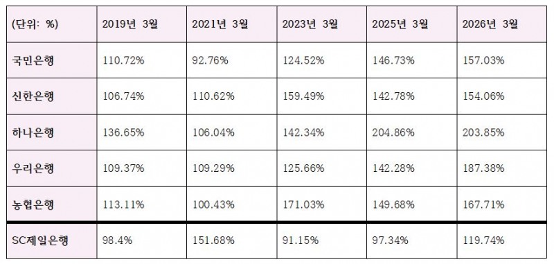 주요 은행별 외화 유동성커버리지 비율(LCR) (단위: %)