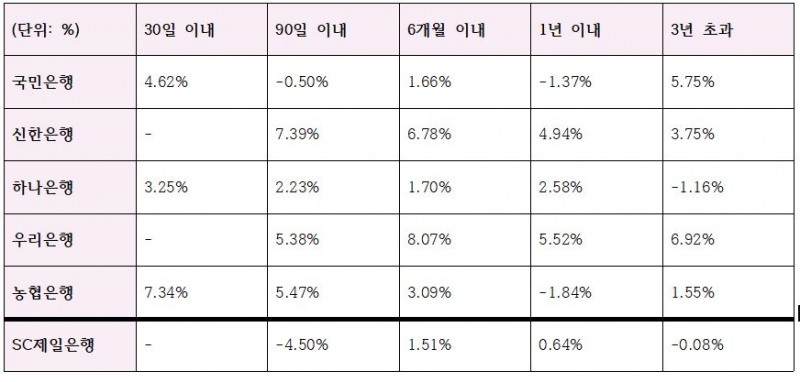 2026년 1분기 주요 은행별 외화만기 불일치갭 비율(LCR) (단위: %)