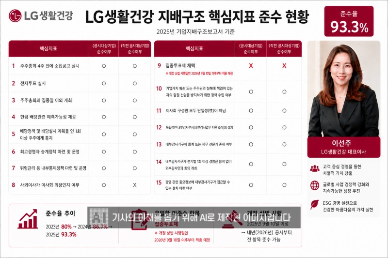 LG생활건강의 지배구조 핵심지표 준수율이 93.3%를 기록했다. 미준수항목은 집중투표제 채택이다. 다만 이 항목은 올해 3월 주총에서 집중투표제 배제조항을 삭제하면서 올해 9월부터 적용된다./사진=생성형AI