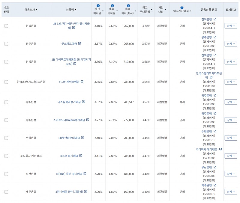 6월 3주 최고 우대금리 상위 정기예금 상품 / 자료=금융감독원(12개월, 1000만원 예치 시)