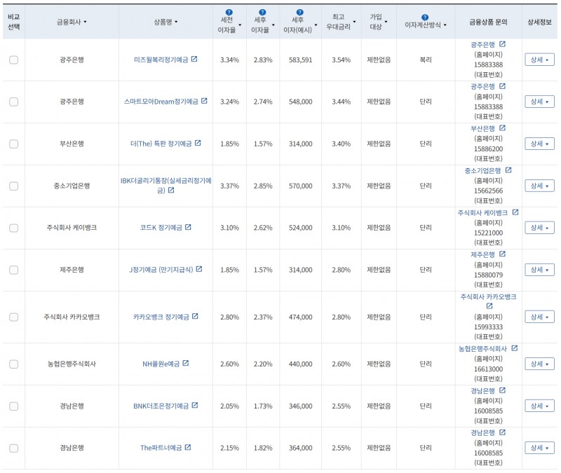 6월 3주 최고 우대금리 상위 정기예금 상품 / 자료=금융감독원(24개월, 1000만원 예치 시)