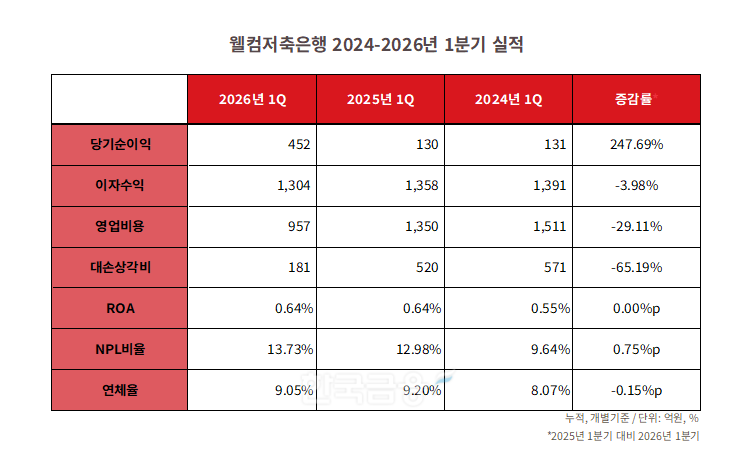 자료=웰컴저축은행 통일경영공시보고서. 정리=옥준석 기자