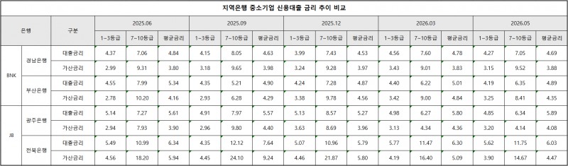 단위 : %, 출처 : 은행연합회