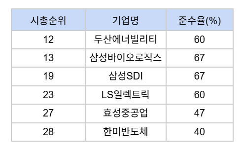 시총 30위 中 지배구조 핵심지표 하위 6개사. 자료=DART, 한국거래소