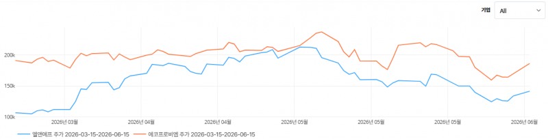 엘앤에프, 에코프로비엠 최근 3개월간 주가 추이 그래프. / 사진=딥서치