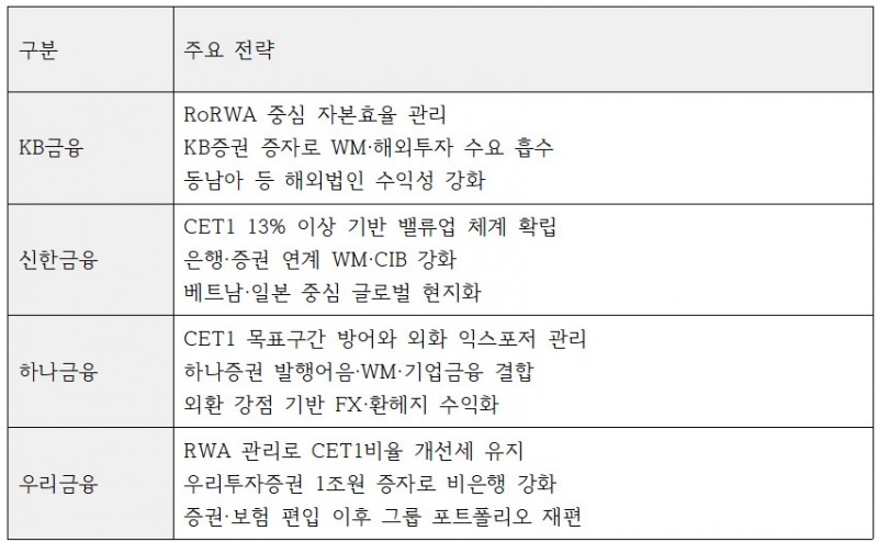 4대 금융지주 주요 자본비율 방어 전략