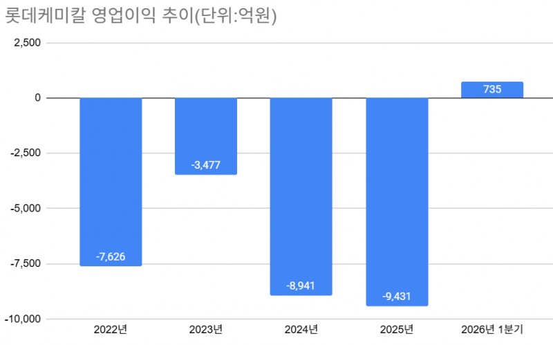 롯데케미칼, 왜 주가는 여전히 발묶였나