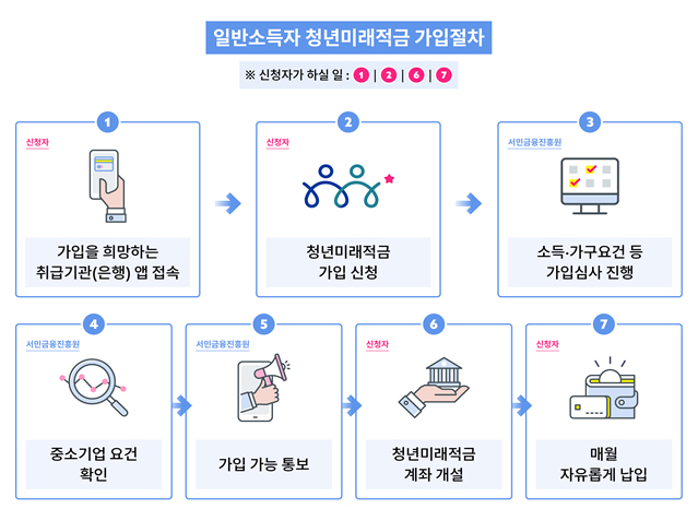 ▲자료: 금융위원회, 서민금융진흥원