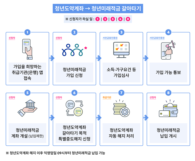 ▲자료: 금융위원회, 서민금융진흥원