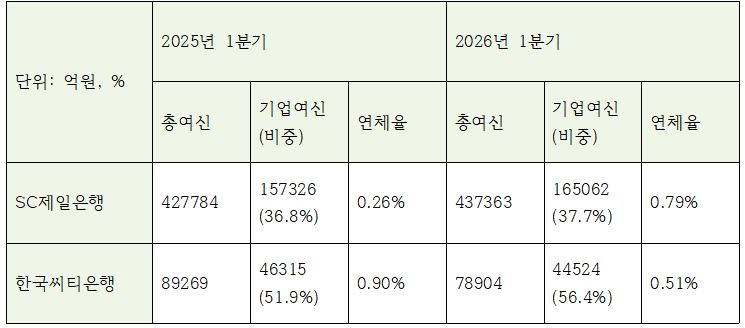 SC제일은행, 한국씨티은행 총여신, 기업여신, 기업여신 연체율 (단위: 억원, %)