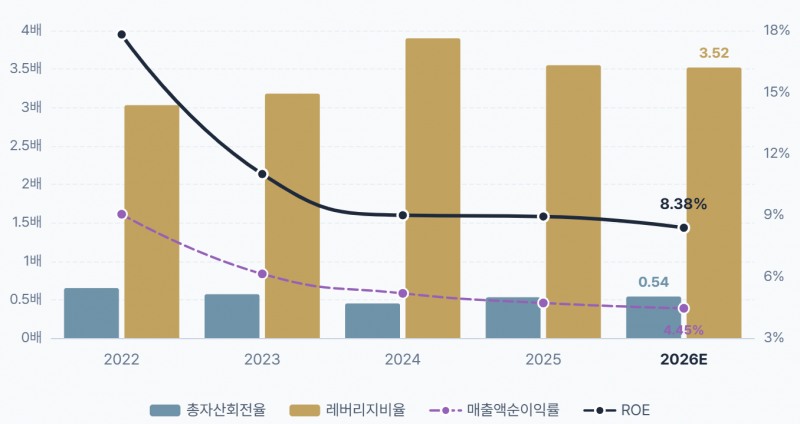 가비아 자기자본이익률(ROE) 및 구성요소./출처=더 컴퍼스(THE COMPASS)