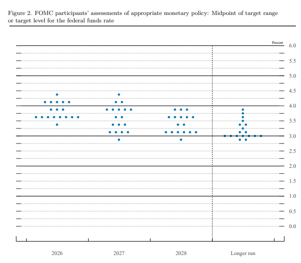 점도표(dot plot) / 자료출처= Federal Reserve 'Summary of Economic Projections'(2026.06.17)