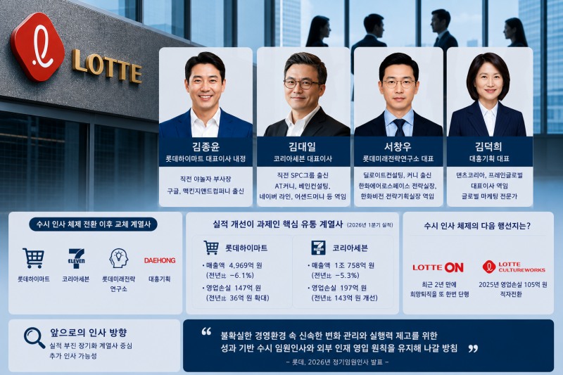 롯데그룹이 최근 수시 인사를 통해 계열사 수장을 교체하고 있다. /사진=생성형AI