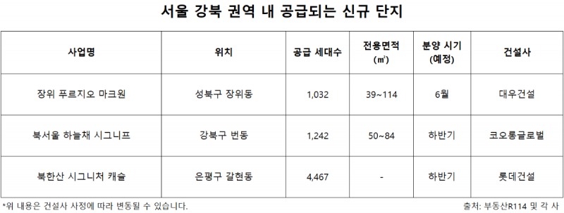 서울 강북 권역 내 공급되는 신규 단지. /자료제공=부동산R114 및 각 사