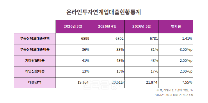 자료=온라인투자연계금융업 중앙기록관리기관. 정리=옥준석 기자