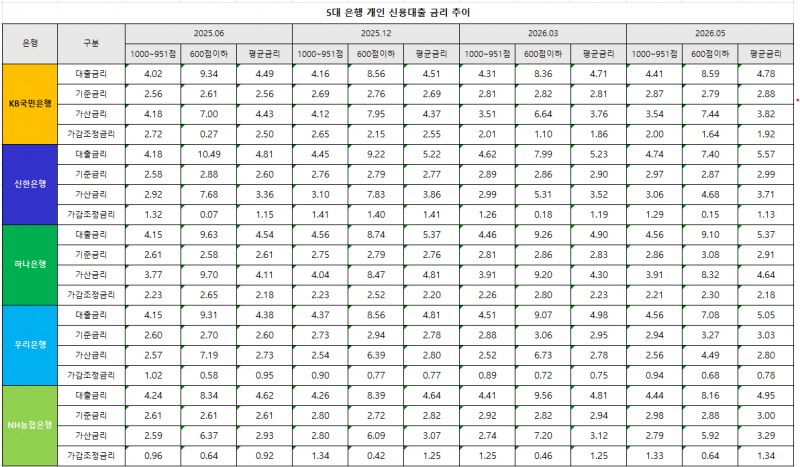 단위 : %, 출처 : 은행연합회