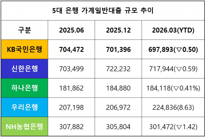 단위 : 억 원 *주담대 제외 가계대출