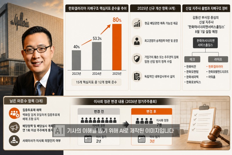 한화갤러리아의 올해 지배구조 핵심지표 준수율이 80%로 2년 전보다 2배 상승했다. /사진=생성형AI