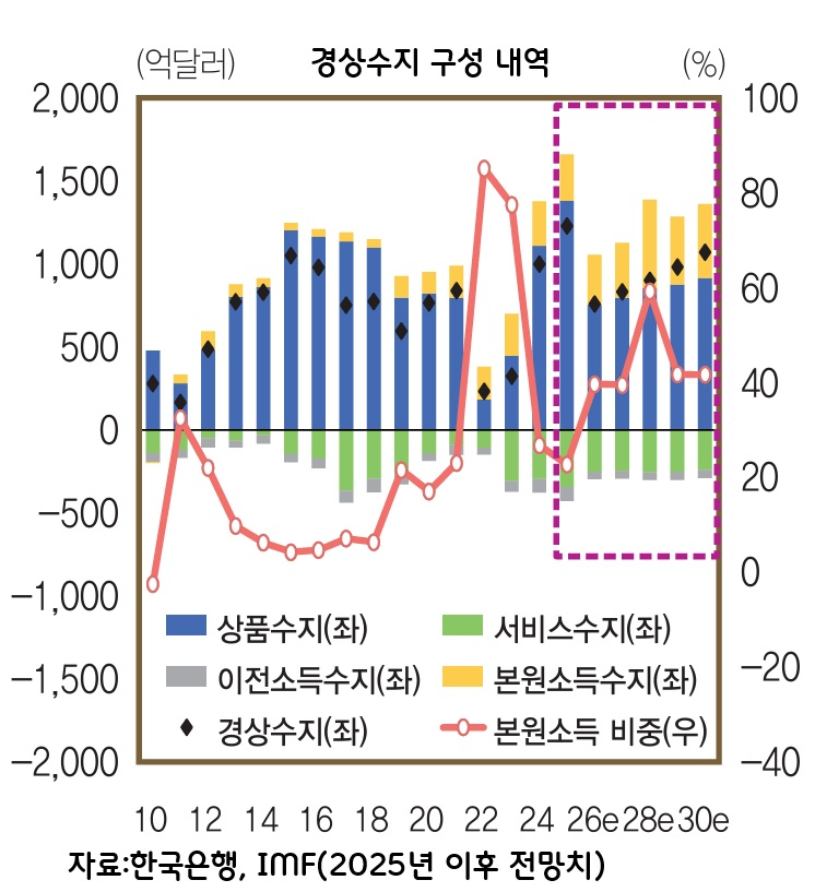 수출 크게 늘어도 환율은 고공행진 왜?