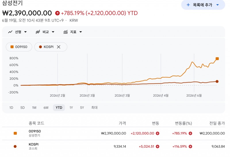 코스피 지수 대비 삼성전기 주가 상승률. 출처=구글 파이낸스