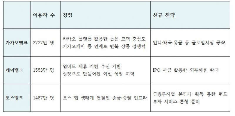 3대 인터넷은행 강점 및 신규 전략 추이