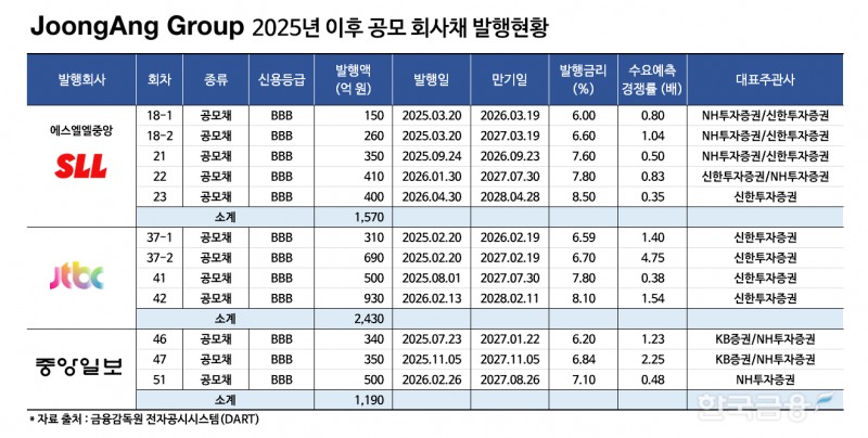 제작 = 한국금융신문 / 자료 출처 = 금융감독원 전자공시시스템(DART)