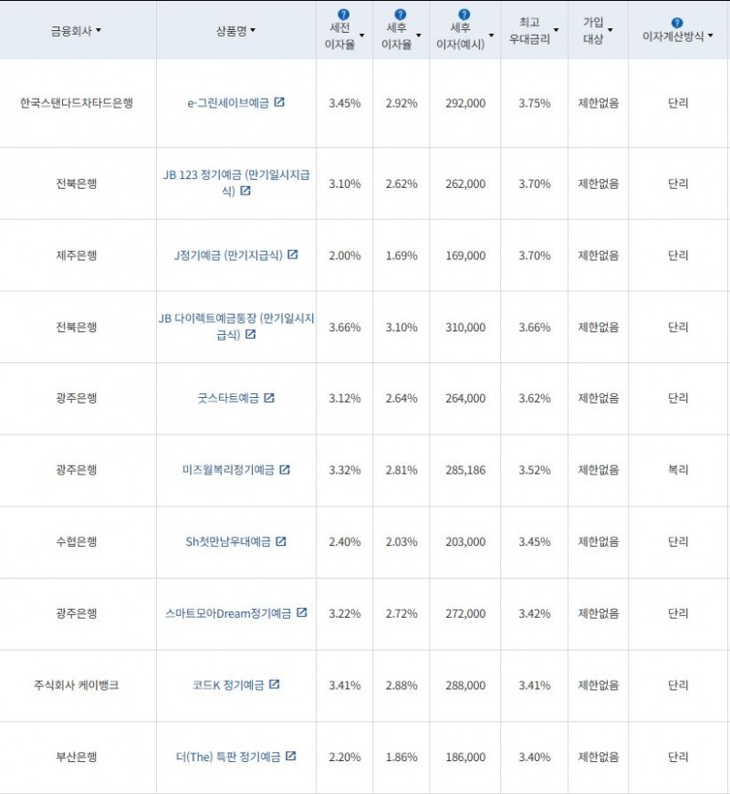 6월 4주 최고 우대금리 상위 정기예금 상품 / 자료=금융감독원(12개월, 1000만원 예치 시)