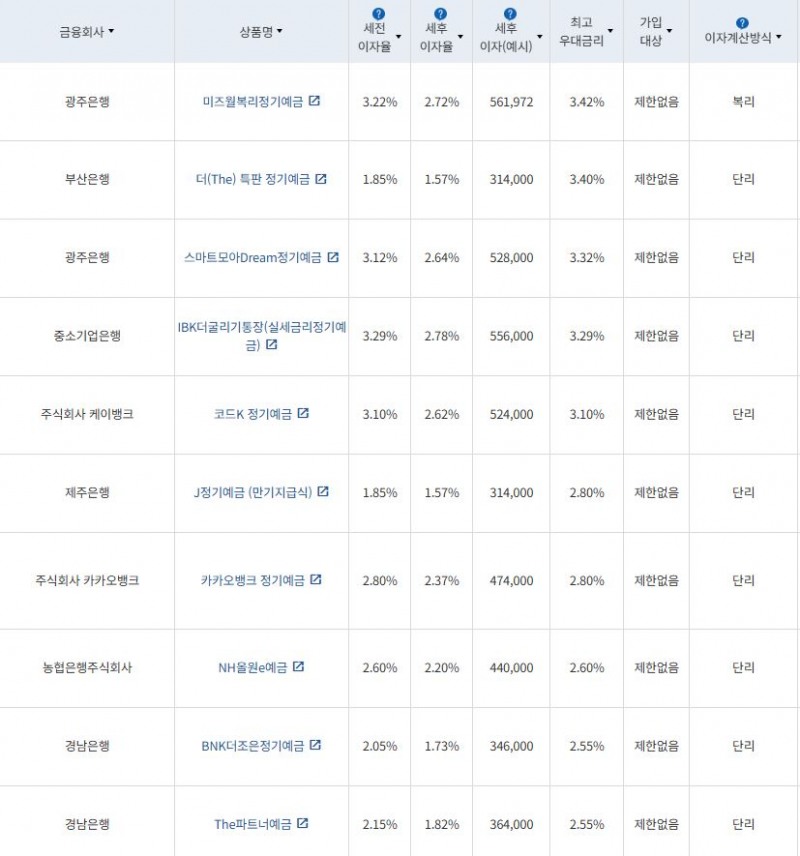 6월 4주 최고 우대금리 상위 정기예금 상품 / 자료=금융감독원(24개월, 1000만원 예치 시)