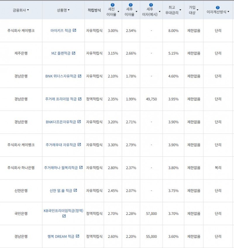6월 4주 최고 우대금리 상위 정기적금 상품 / 자료=금융감독원(24개월, 월 10만원 예치 시)