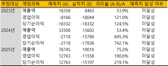 센서뷰 실적 전망 및 괴리(단위: 백만원)/출처=더 컴퍼스(THE COMPASS), 금융감독원 전자공시)