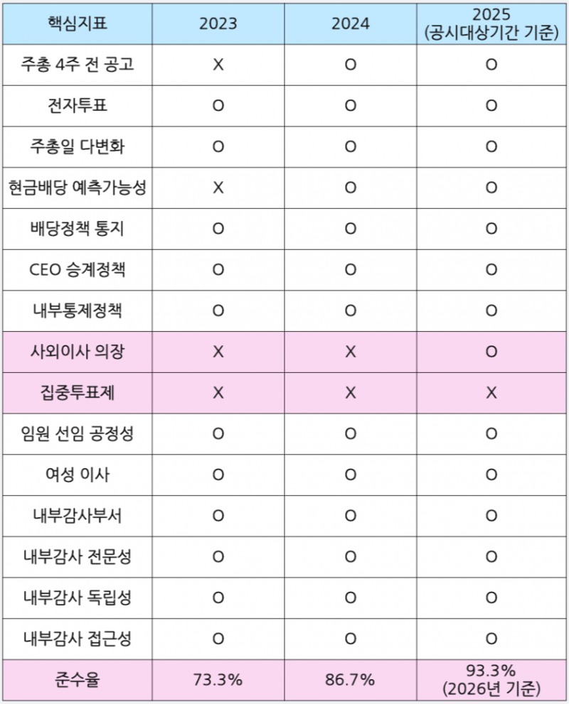 LG유플러스 최근 3년간 지배구조 핵심지표 준수율. /자료=금융감독원 전자공시시스템