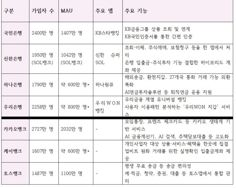 주요 은행 어플리케이션 추이 (기준: 2026년 1분기, *표시는 분기 MAU 별도 미집계)