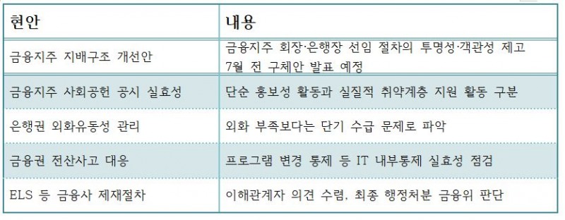 22일 금융감독원장 월례 기자간담회 주요 내용