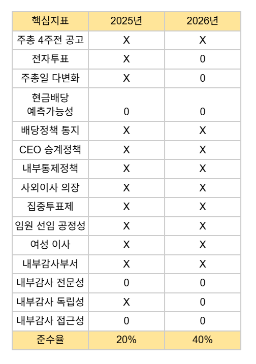 한미반도체 지배구조 핵심지표 준수율