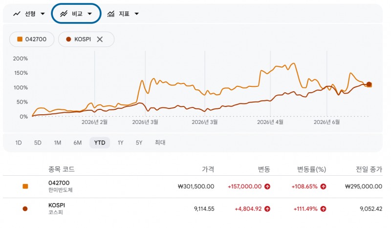 2026년 코스피 대비 한미반도체 주가 상승률. 출처=구글 파이낸스