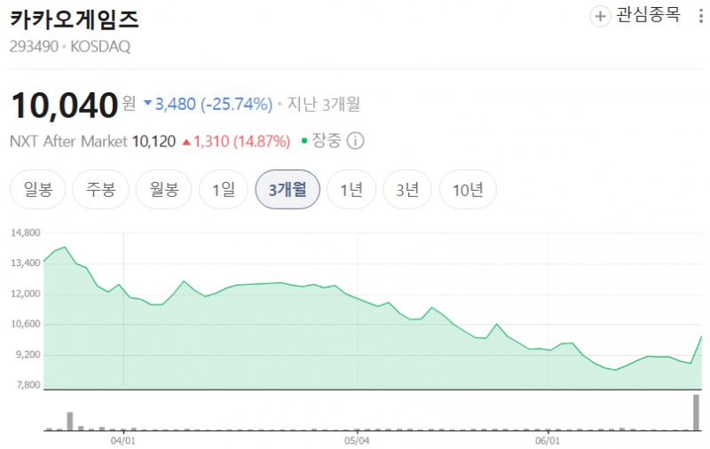 카카오게임즈 최근 3개월 간 주가 추이. / 사진=네이버체이증권 캡처