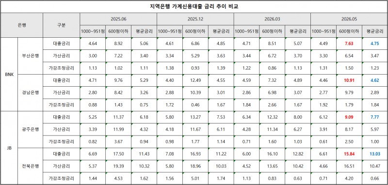 자료출처 : 은행연합회, 단위 : %