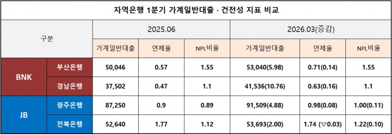 *주택담보대출 제외 / 단위 : 억 원, %, %p