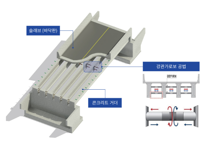 강관가로보 공법 이미지. /사진제공=롯데건설