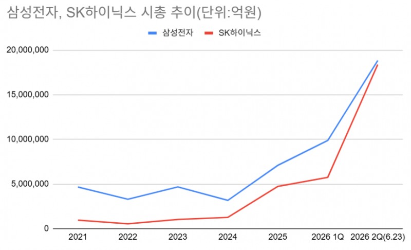 삼성전자는 왜 SK하이닉스에 시총 1위를 내줬나